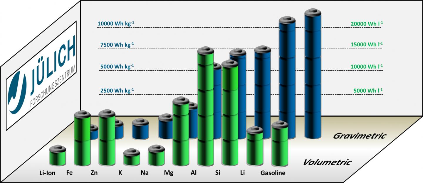 Gravimetric and Volumetric Energy Densities of Various Metal-air Battery Systems