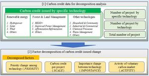 Analytical framework of study into voluntary carbon credit market
