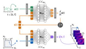 Representation of a Latent Dynamics Network