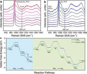 Efficient tandem electroreduction of nitrate into ammonia through coupling Cu single atoms with adjacent Co3O4