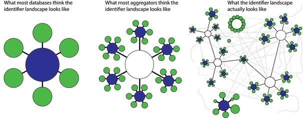 Future-Proofing 'Big Data' Biological Research Depends on Designing Good Digital Identifiers