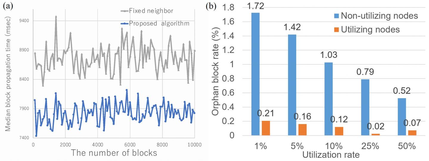 Figure 3 Proximity Neighbor Selection and Figure 4 Effect Measurement of a Relay Network