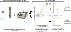 Figure 2 - New COVID-19 Rapid-test Technology Performs PCR Faster than Similar Tests on the Market