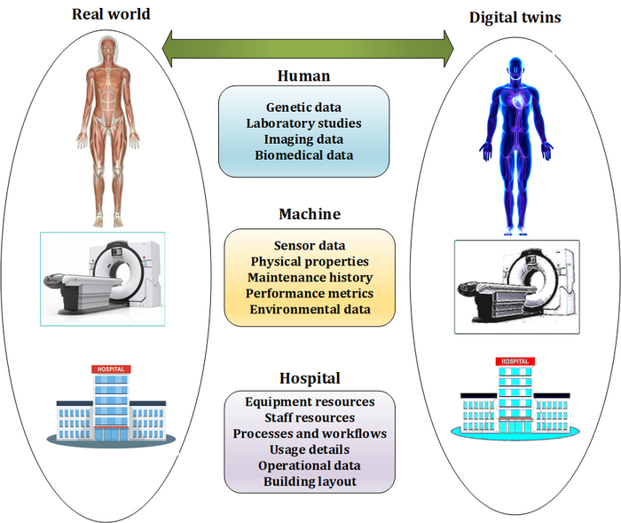 Digital twins in the healthcare sector: digital twins can be used to virtually collect, process, and analyze the data related to the human body, equipment, and hospital