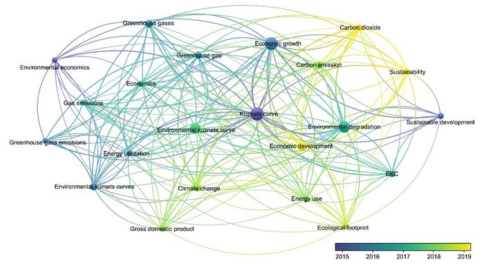 Bibliographic analysis using Vosviewer software exhibits the relationship between climate change, environmental degradation, economic development, GDP, GHGs, energy use, and sustainability.