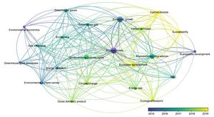 Bibliographic analysis using Vosviewer software exhibits the relationship between climate change, environmental degradation, economic development, GDP, GHGs, energy use, and sustainability.