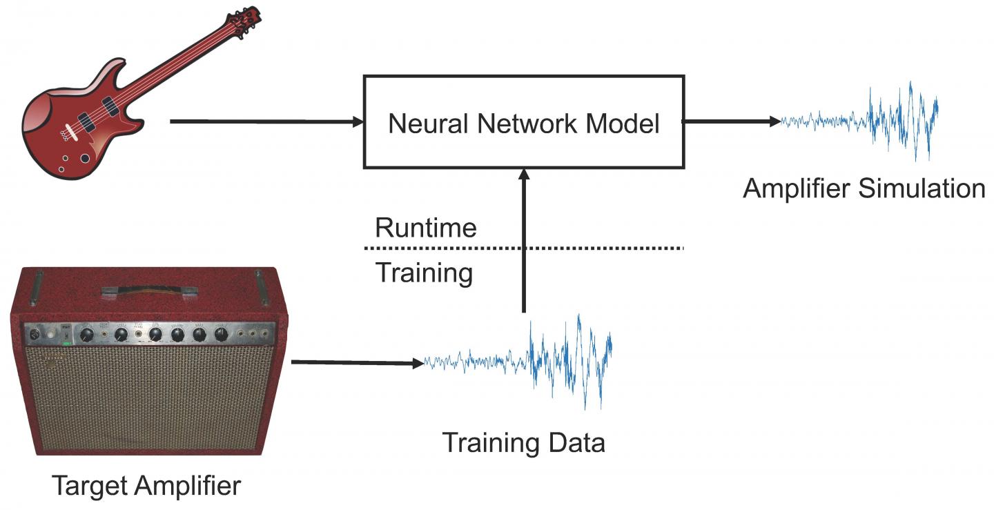 Deep Learning Can Fool Listeners by Imitating Any Guitar Amplifier