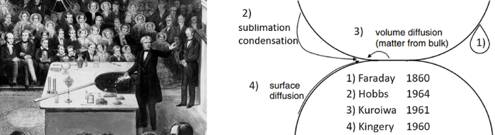 Faraday / four theories