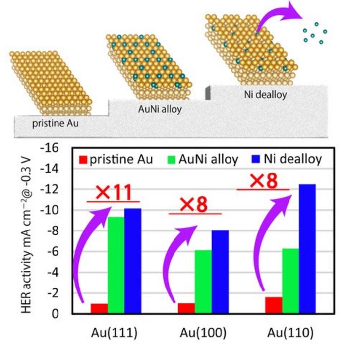 AuNi surface alloy prepared on single-crystal Au electrode in sulfuric acid