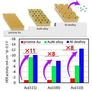 AuNi surface alloy prepared on single-crystal Au electrode in sulfuric acid