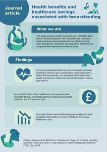 Health and economic benefits of breastfeeding