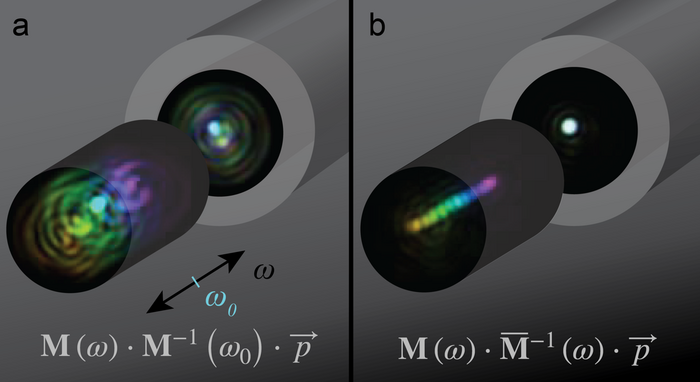 Wavelength-dependent changes in multimode fiber transmission are highly deterministic, and accurately compensated by new model.