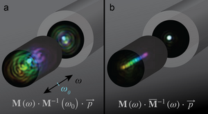 Wavelength-dependent changes in multimode fiber transmission are highly deterministic, and accurately compensated by new model.