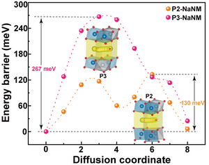 The Na+ migration energy barriers in P2-NaNM and P3-NaNM