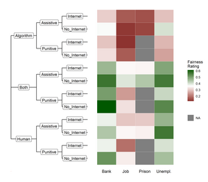 Average fairness rating of each experiment