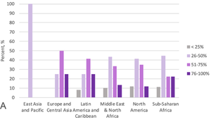 Percentage of medical professionals who are women in volunteers’ home regions