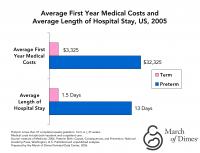 Average First Year Medical Cost and Average Length of Hospital Stay for Preterm Babies