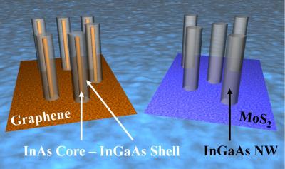 Phase Segregated Nanowires
