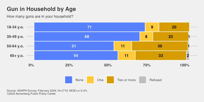 Guns in U.S. households