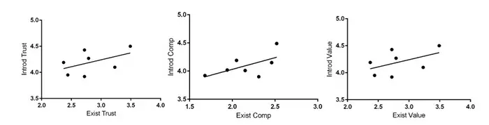 Group regression results