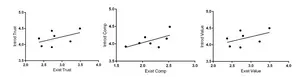 Group regression results