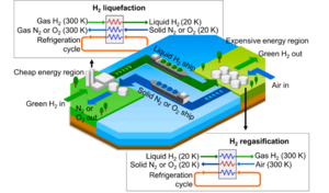 Solid Air Hydrogen Liquefaction