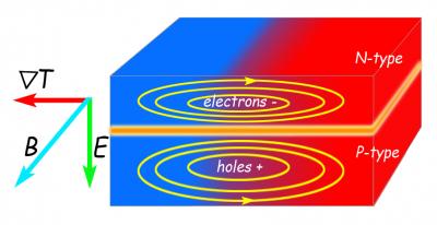 New Electrothermomagnetic Effect