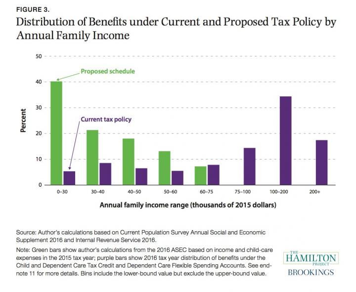 Distribution of Benefits under Current and Proposed Tax Policy by Annual Family Income