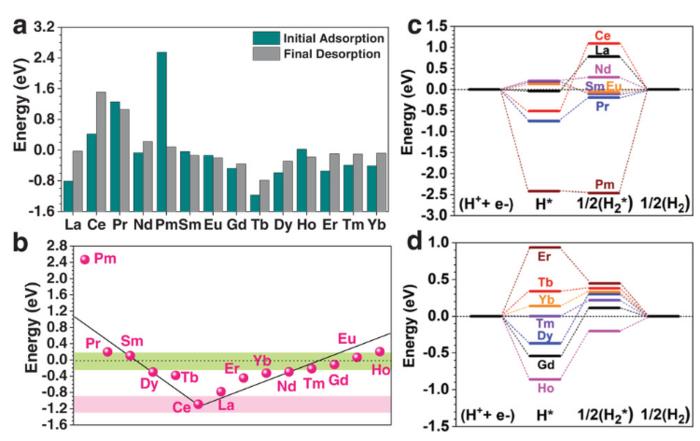 Exploration for New Catalysts Dedicated to a Green Environment