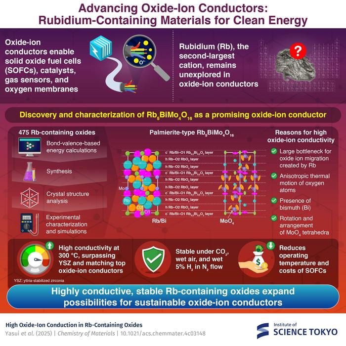 Advancing Oxide-Ion Conductors: Rubidium-Containing Materials for Clean Energy