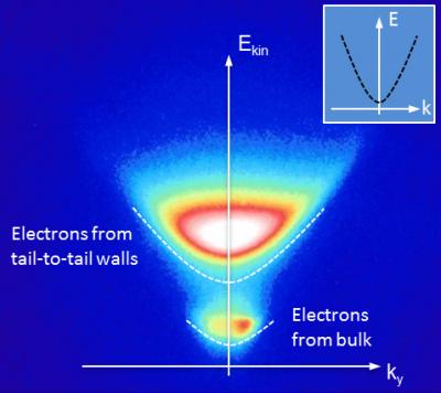 Kinetic Energy Distribution of Emitted Photoelectrons