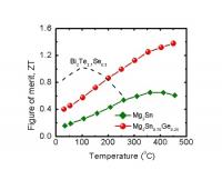 New Thermoelectric Material to Produce Clean Energy