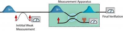 Atomic Measurement