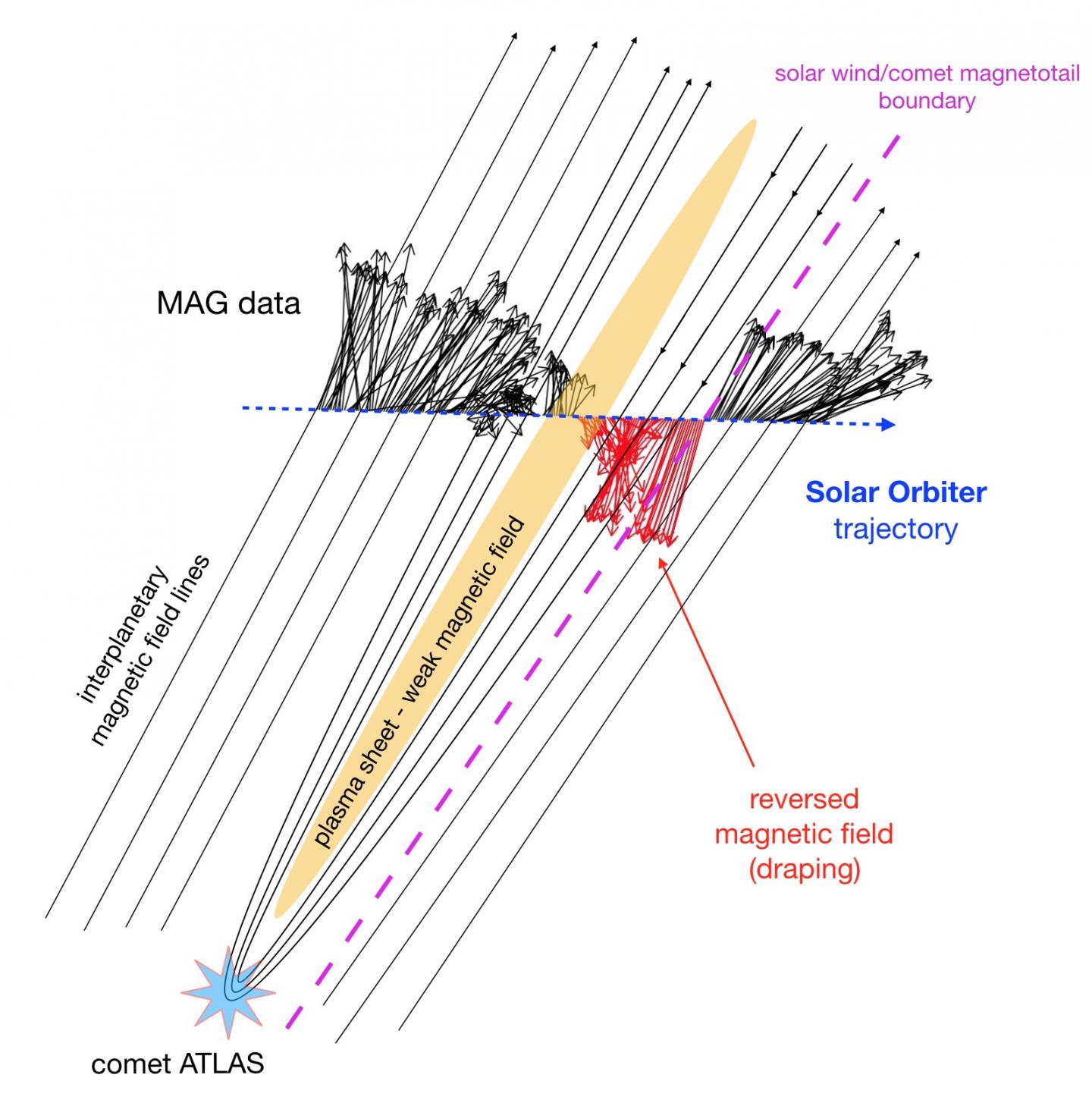 Schematic reconstruction of a Solar Orbiter encounter with the ion gas tail from fragmented comet C/2019 Y4 (ATLAS).