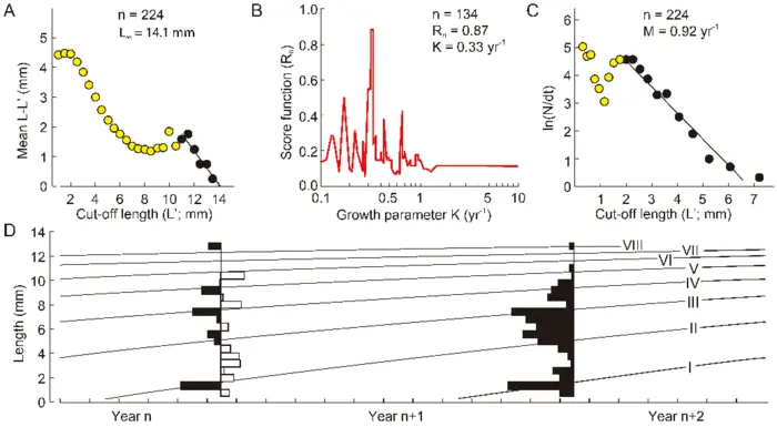 Result of the length-frequency (L/F) analyses for Amplectobelua symbrachiata.