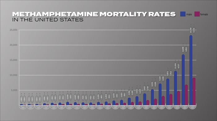 Methamphetamine Mortality Rates 1999 to 2021