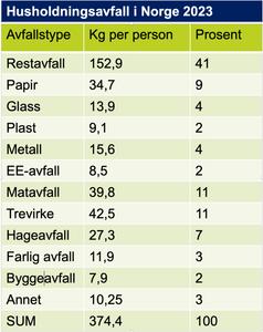 What kind of waste do Norwegians make?