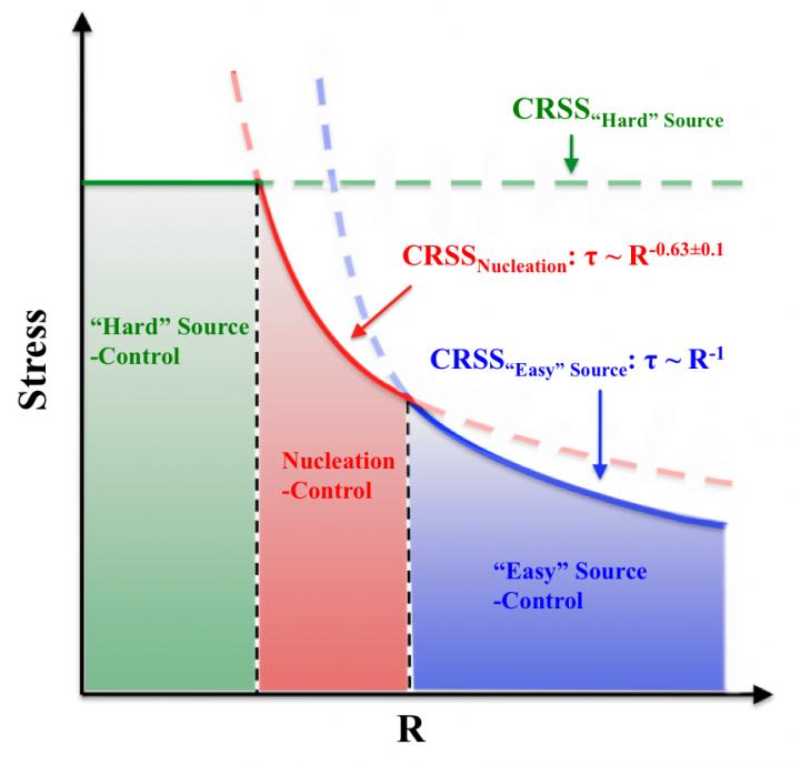 Smaller is More Stable