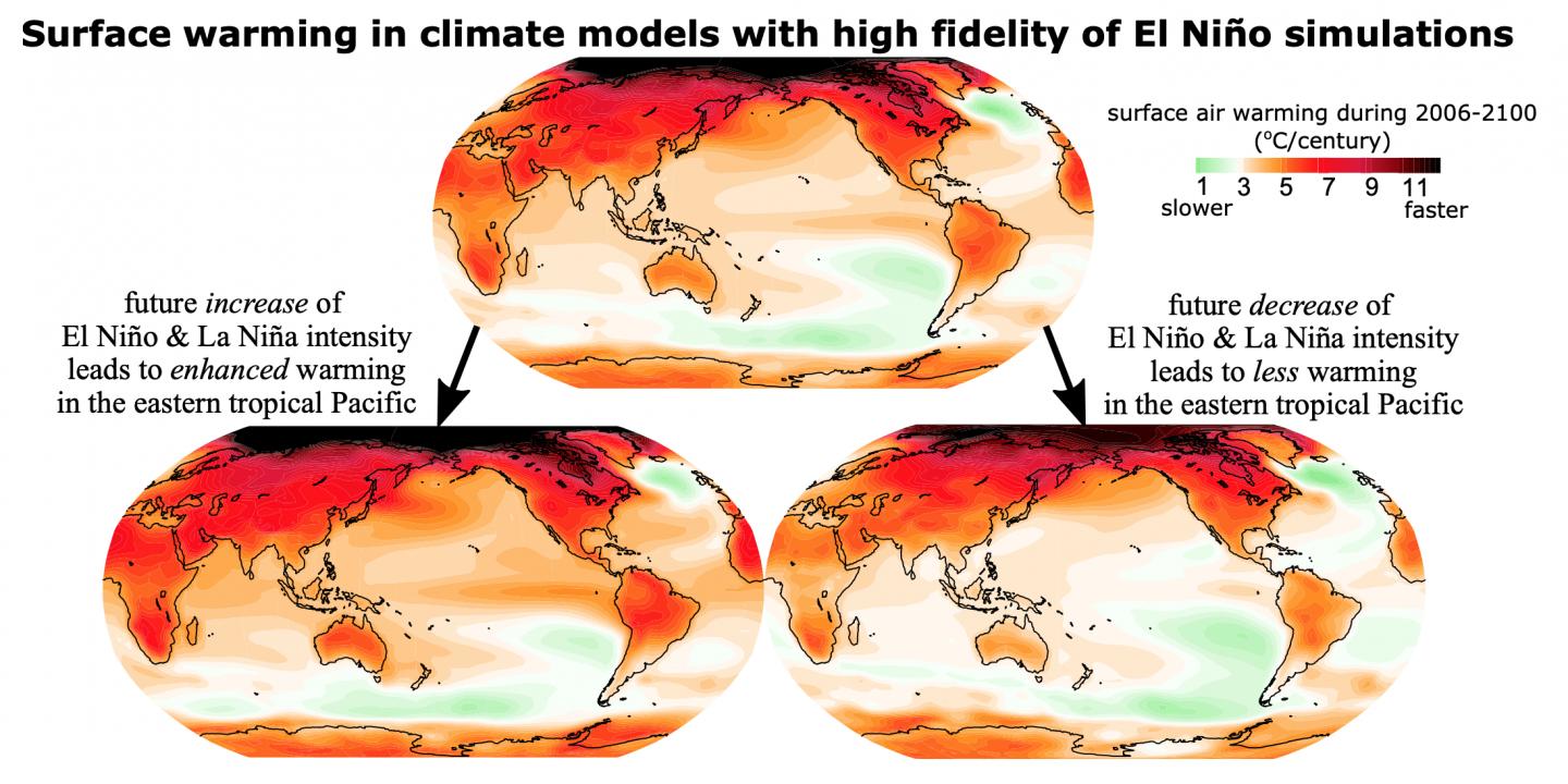 Surface Warming in Climate Models with High Fidelity of El Nino Simulations