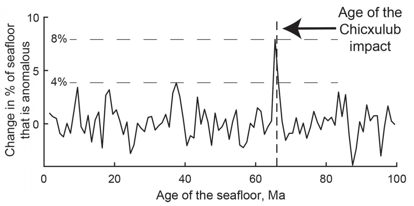 Seafloor Changes