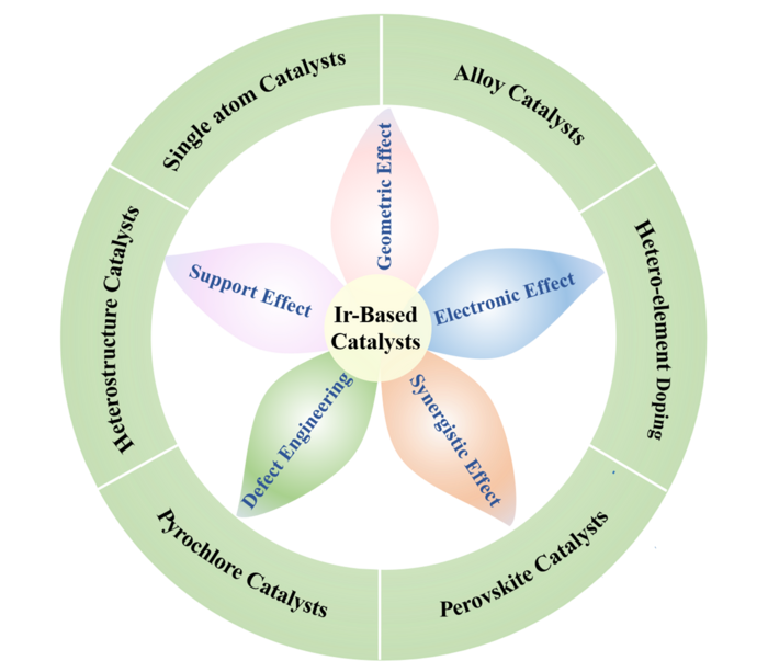 Five different effects of Ir-based catalysts