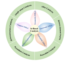 Five different effects of Ir-based catalysts