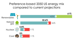 Preference-based energy mix