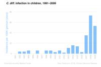 The Rate of <i>C. diff.</i> Infection in Children is Increasing