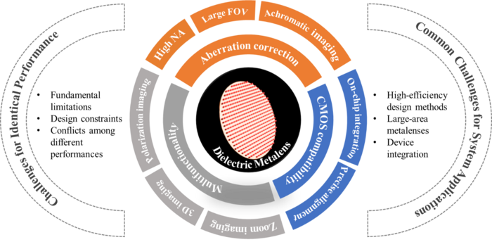 Advantages of dielectric metalenses compared with conventional refractive lenses and the challenges hindering the further development.