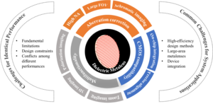 Advantages of dielectric metalenses compared with conventional refractive lenses and the challenges hindering the further development.