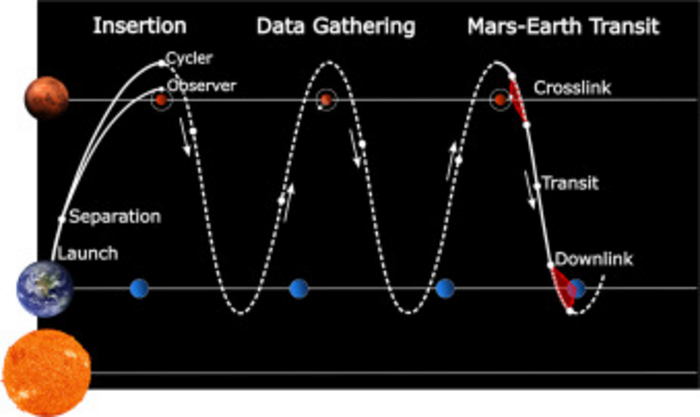 Concept of operations for one cycler spacecraft