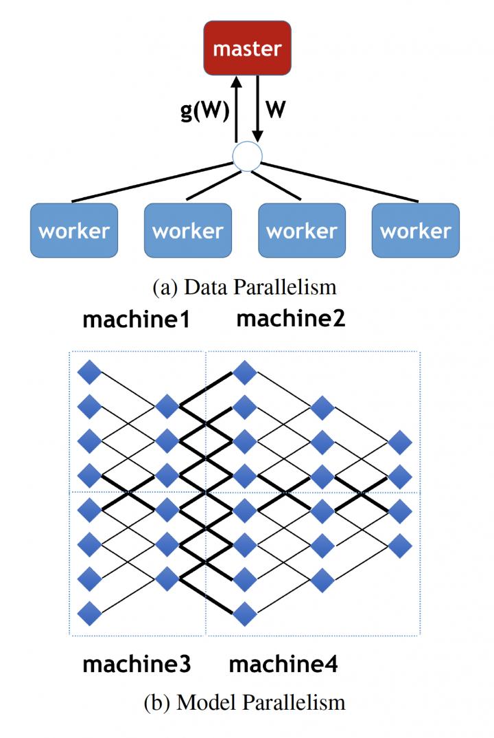 Data Parallelism vs. Model Par [IMAGE] | EurekAlert! Science News Releases