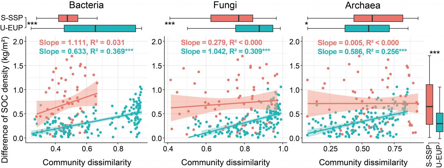 Relationships between soil organic carbon density and community dissimilarity