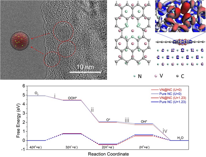 Photographs of VN@NC nanocomposite, corresponding spatial charge density difference iso-surfaces, and ORR free energy diagrams